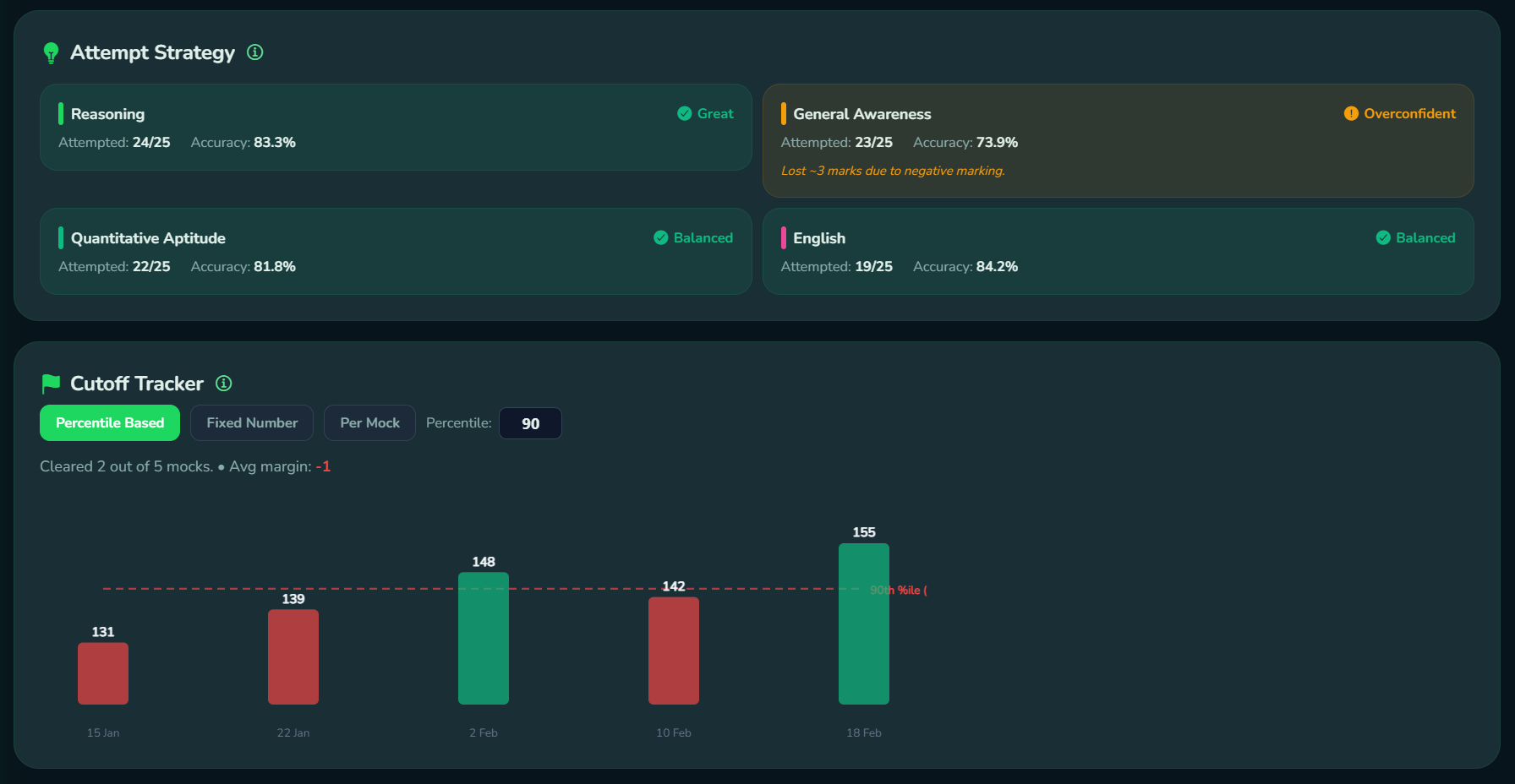 Rankri Mock Analysis showing attempt strategy, accuracy, negative marking and cutoff tracking